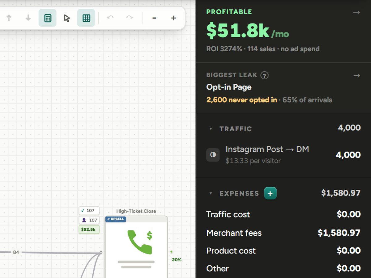 The verdict panel: profitable, $51.8k a month, and the biggest leak named