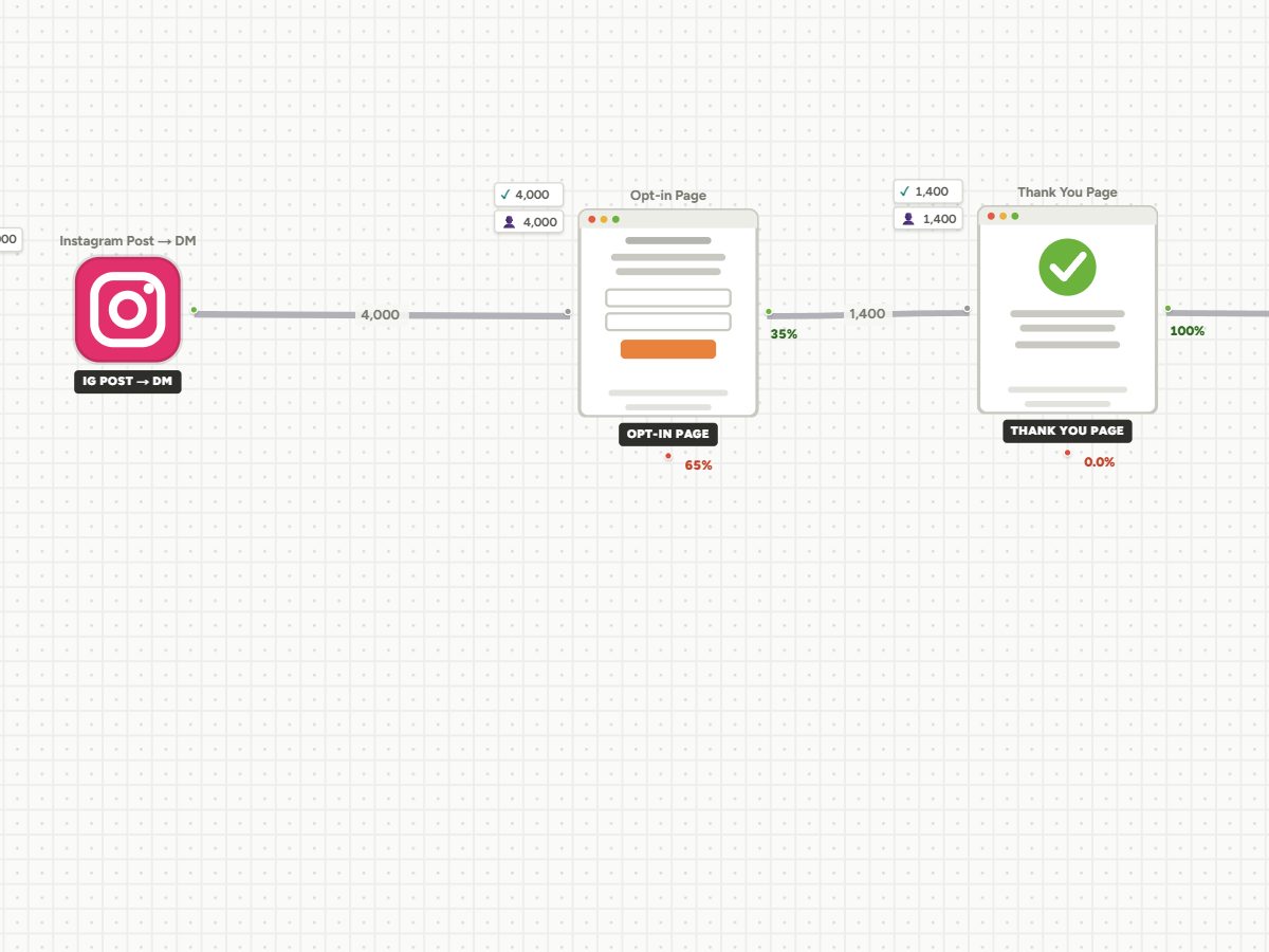 The Klarru canvas: an Instagram post feeding an opt-in page and a thank-you page, with the people counted at every step